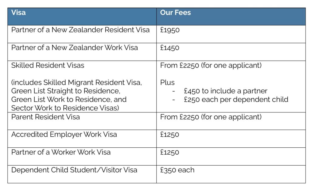 Our fees for your New Zealand Visa application - Partner of a New Zealander Resident Visa; Partner of a New Zealander Work Visa; Parent Resident Visa; Skilled Resident Visas including Skilled Migrant Category, Green List Straight to Residence, Green List Work to Residence and Sector Agreement Work to Residence Visas; Accredited Employer Work Visa; Partner of a Worker Work Visa; Dependent Child Student and Visitor Visas