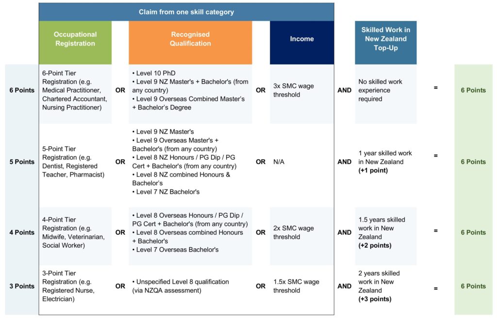 How to claim 6 points for the Skilled Migrant Resident Visa (SMC) Points Pathway from 24th August 2026