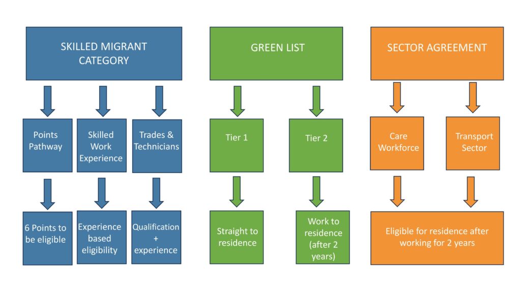 New Zealand currently has three over-arching skills based pathways: Skilled Migrant Category SMC (Points, Skilled Work Experience, Trades & Technicians; Green List (Straight to Residence and Work to Residence); Sector Agreements (Care Workforce and Transport Sector)